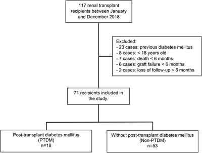 Post-transplant diabetes mellitus: risk factors and outcomes in a 5-year follow-up